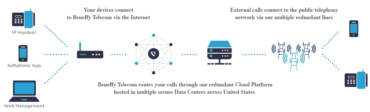 How cloud phone system works